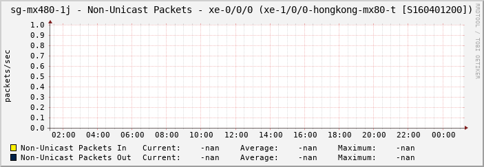 sg-mx480-1j - Non-Unicast Packets - |query_ifName| (|query_ifAlias|)