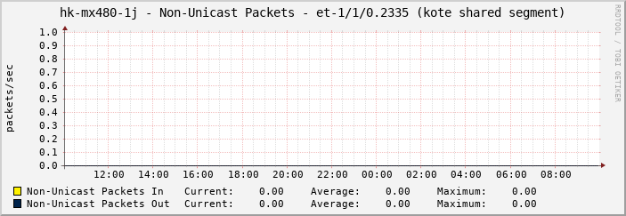 hk-mx480-1j - Non-Unicast Packets - et-1/1/0.2335 (kote shared segment)
