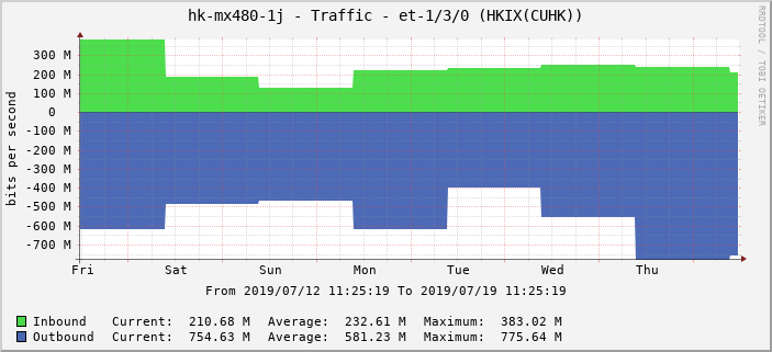 hk-mx480-1j - Traffic - et-1/3/0 (HKIX(CUHK))