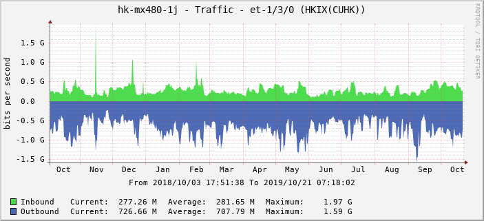 hk-mx480-1j - Traffic - et-1/3/0 (HKIX(CUHK))