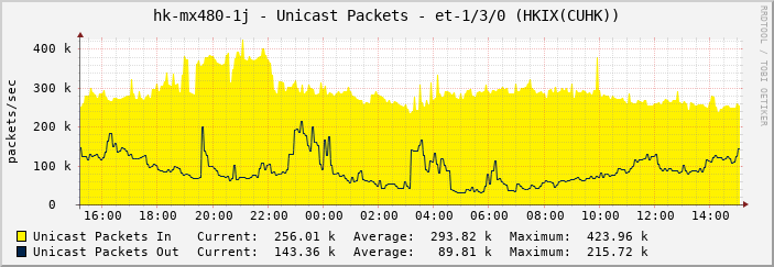 hk-mx480-1j - Unicast Packets - et-1/3/0 (HKIX(CUHK))