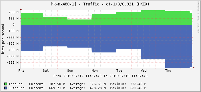 hk-mx480-1j - Traffic - et-1/3/0.921 (HKIX)