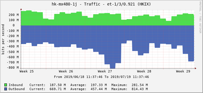 hk-mx480-1j - Traffic - et-1/3/0.921 (HKIX)