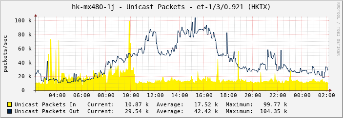 hk-mx480-1j - Unicast Packets - et-1/3/0.921 (HKIX)
