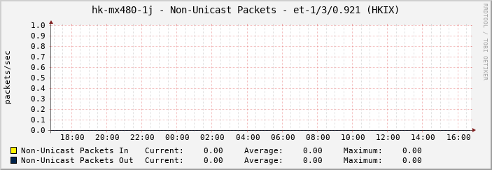 hk-mx480-1j - Non-Unicast Packets - et-1/3/0.921 (HKIX)