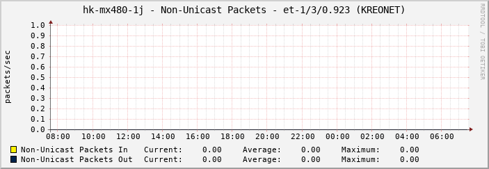 hk-mx480-1j - Non-Unicast Packets - et-1/3/0.923 (KREONET)