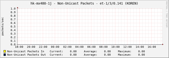 hk-mx480-1j - Non-Unicast Packets - et-1/3/0.141 (KOREN)