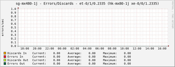 sg-mx480-1j - Errors/Discards - |query_ifName| (hk-mx80-1j xe-0/0/1.2335)
