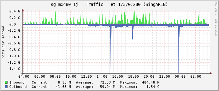 sg-mx480-1j - Traffic - |query_ifName| (SingAREN)