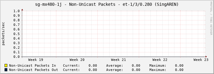sg-mx480-1j - Non-Unicast Packets - et-1/3/0.280 (SingAREN)