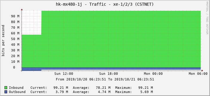 hk-mx480-1j - Traffic - xe-1/2/3 (CSTNET)