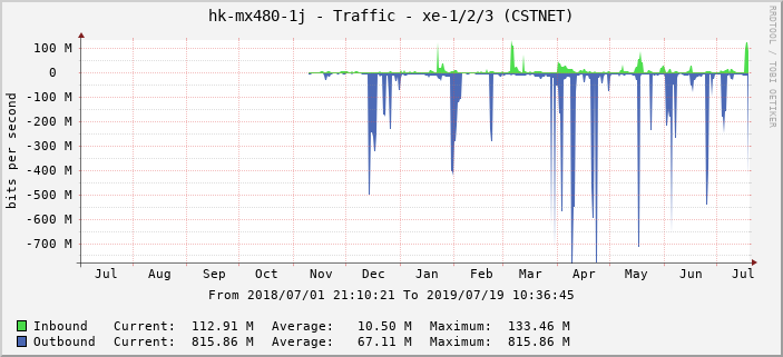 hk-mx480-1j - Traffic - xe-1/2/3 (CSTNET)