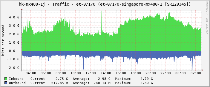 hk-mx480-1j - Traffic - et-0/1/0 (et-0/1/0-singapore-mx480-1 [SR129345])