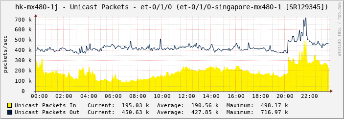 hk-mx480-1j - Unicast Packets - et-0/1/0 (et-0/1/0-singapore-mx480-1 [SR129345])