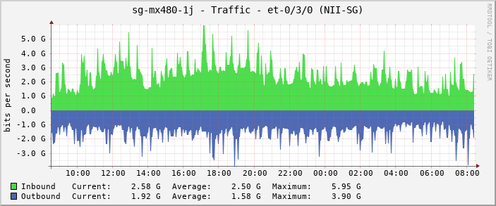 sg-mx480-1j - Traffic - |query_ifName| (NII-SG)