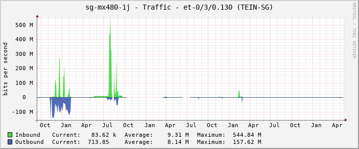 sg-mx480-1j - Traffic - |query_ifName| (TEIN-SG)