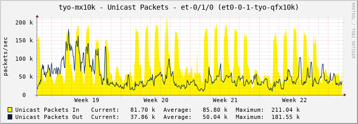 tyo-mx10k - Unicast Packets - et-0/1/0 (et0-0-1-tyo-qfx10k)