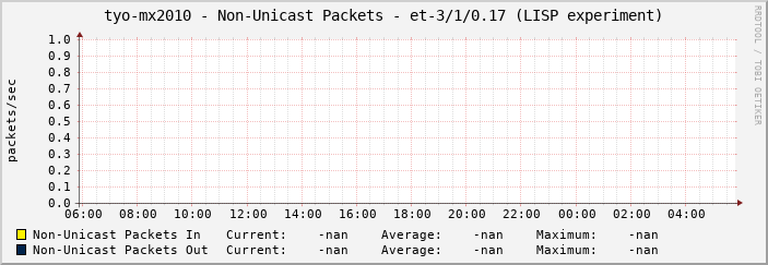 tyo-mx2010 - Non-Unicast Packets - |query_ifName| (|query_ifAlias|)