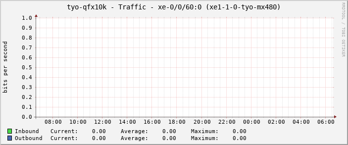 tyo-qfx10k - Traffic - xe-0/0/61:2 (T-LEX:WIDE#8 P/P:tagged)