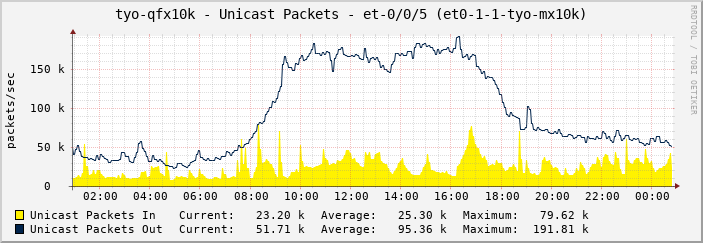 tyo-qfx10k - Unicast Packets - et-0/0/5 (et0-1-1-tyo-mx10k)