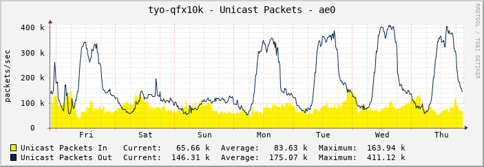 tyo-qfx10k - Unicast Packets - ae0