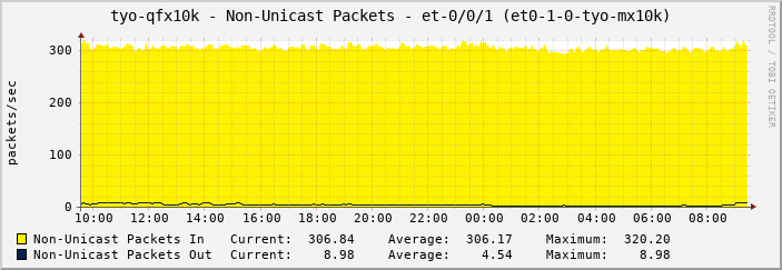 tyo-qfx10k - Non-Unicast Packets - et-0/0/1 (et0-1-0-tyo-mx10k)