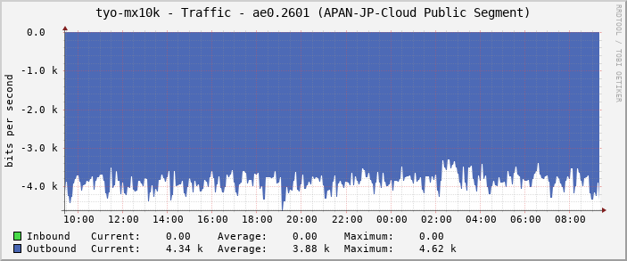 tyo-mx10k - Traffic - ae0.2601 (APAN-JP-Cloud Public Segment)