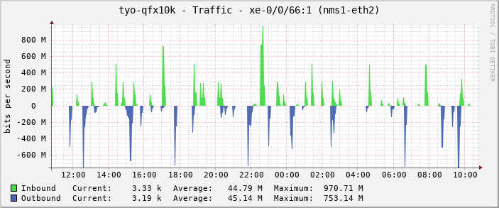 tyo-qfx10k - Traffic - xe-0/0/66:1 (nms1-eth2)