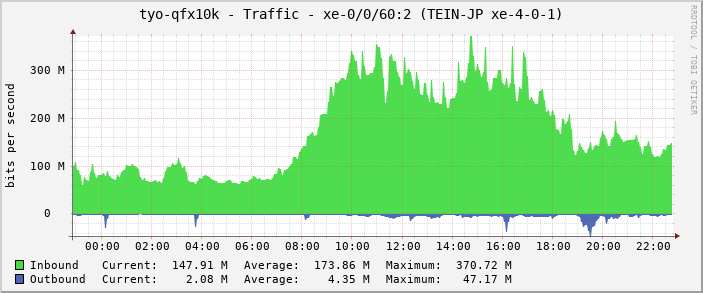 tyo-qfx10k - Traffic - xe-0/0/61:3 (ASTI_JP-PH_circuit)