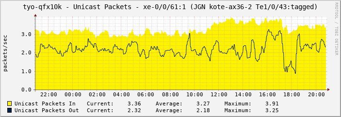 tyo-qfx10k - Unicast Packets - xe-0/0/61:1 (JGN kote-ax36-2 Te1/0/43:tagged)