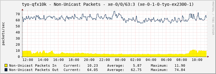 tyo-qfx10k - Non-Unicast Packets - xe-0/0/63:3 (xe-0-1-0-tyo-ex2300-1)