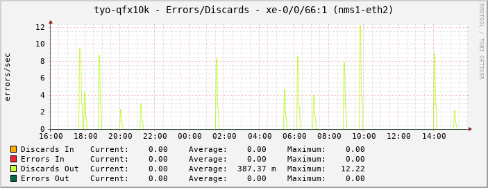tyo-qfx10k - Errors/Discards - xe-0/0/66:1 (nms1-eth2)