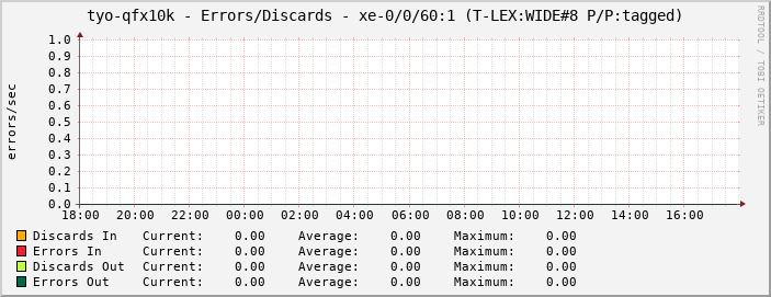 tyo-qfx10k - Errors/Discards - xe-0/0/61:2.0 (|query_ifAlias|)