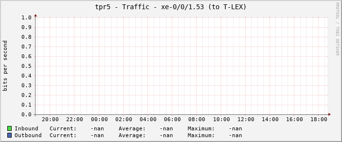tpr5 - Traffic - xe-0/0/1.53 (to T-LEX)