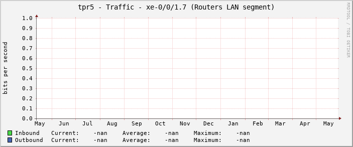 tpr5 - Traffic - xe-0/0/1.7 (Routers LAN segment)