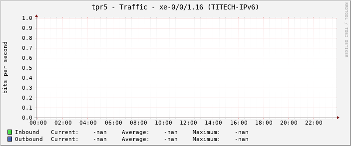 tpr5 - Traffic - xe-0/0/1.16 (TITECH-IPv6)