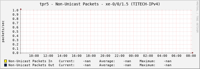 tpr5 - Non-Unicast Packets - xe-0/0/1.5 (TITECH-IPv4)