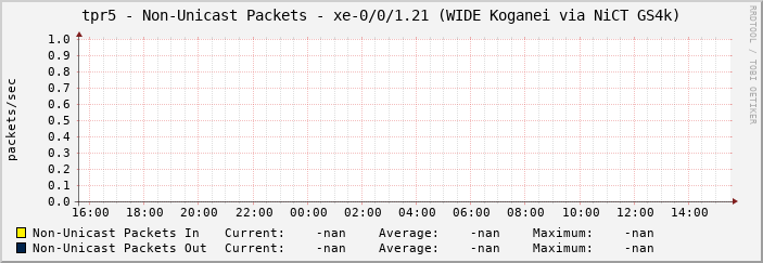 tpr5 - Non-Unicast Packets - xe-0/0/1.21 (WIDE Koganei via NiCT GS4k)