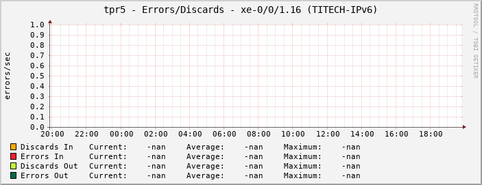 tpr5 - Errors/Discards - xe-0/0/1.16 (TITECH-IPv6)