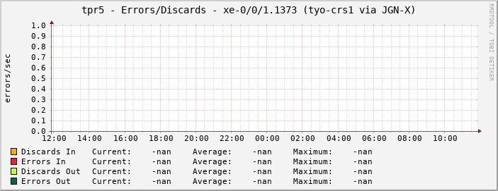 tpr5 - Errors/Discards - xe-0/0/1.1373 (tyo-crs1 via JGN-X)
