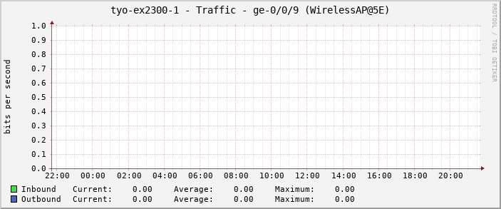 tyo-ex2300-1 - Traffic - ge-0/0/9 (WirelessAP@5E)