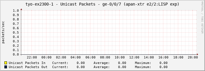 tyo-ex2300-1 - Unicast Packets - ge-0/0/7 (apan-xtr e2/2:LISP exp)