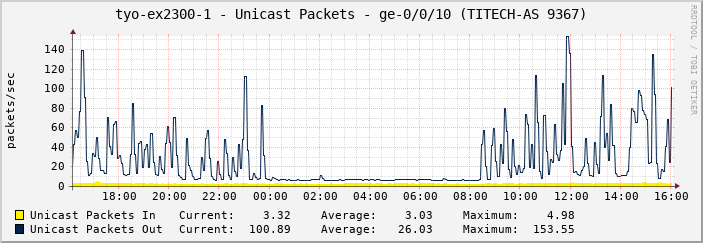 tyo-ex2300-1 - Unicast Packets - ge-0/0/10 (TITECH-AS 9367)