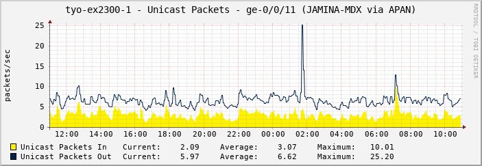 tyo-ex2300-1 - Unicast Packets - ge-0/0/11 (JAMINA-MDX via APAN)