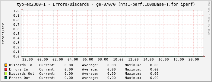 tyo-ex2300-1 - Errors/Discards - ge-0/0/0 (nms1-perf:1000Base-T:for iperf)