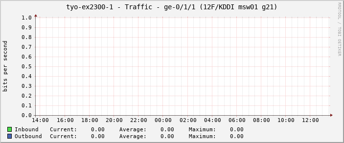 tyo-ex2300-1 - Traffic - ge-0/1/1 (12F/KDDI msw01 g21)