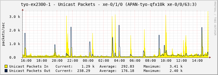 tyo-ex2300-1 - Unicast Packets - xe-0/1/0 (APAN-tyo-qfx10k xe-0/0/63:3)