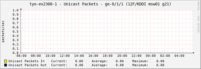 tyo-ex2300-1 - Unicast Packets - ge-0/1/1 (12F/KDDI msw01 g21)