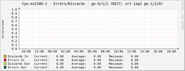 tyo-ex2300-1 - Errors/Discards - ge-0/1/2 (NICT; vrt-ixp2 ge-1/2/0)