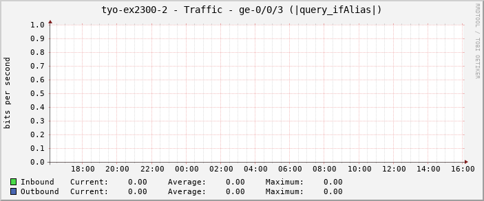 tyo-ex2300-2 - Traffic - ge-0/0/3 (|query_ifAlias|)